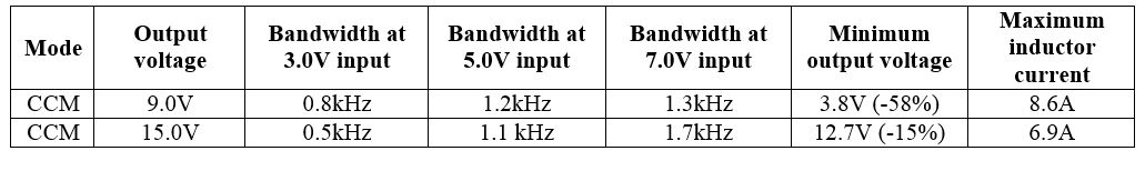 Table 6 - 9.0 vs. 15.0V output voltage